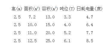 冷藏庫耗電參數(shù)